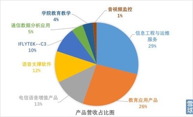 盈交易学院研报 风口上的科大讯飞价值几何？