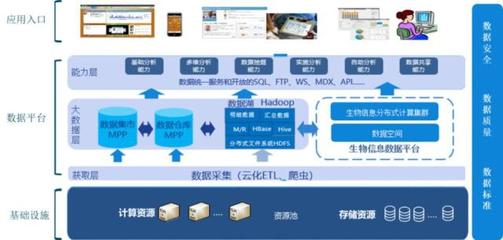 构建基于网络技术研发的整合生物信息临床数据中心方案